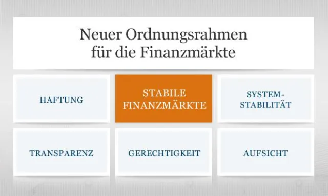 Bild: Effiziente Beherrschung des Risikos "Finanzmarktregulierung"
