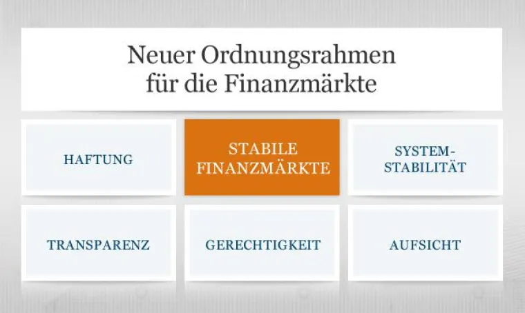 Bild: Effiziente Beherrschung des Risikos "Finanzmarktregulierung"