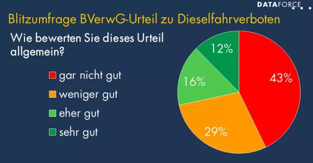 Bild: BVerwG-Urteil zu Dieselfahrverboten stößt bei Fuhrparkbetreibern auf Ablehnung
