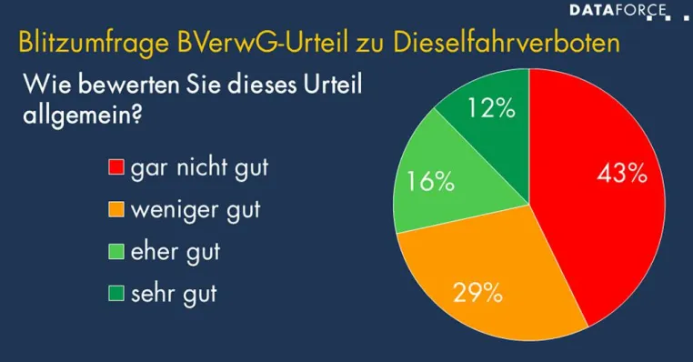 Bild: BVerwG-Urteil zu Dieselfahrverboten stößt bei Fuhrparkbetreibern auf Ablehnung
