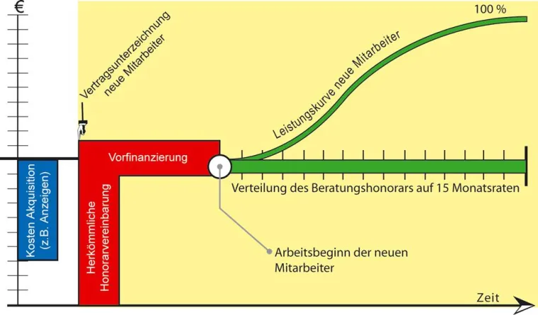 Bild: Berater helfen die Kreditklemme zu öffnen