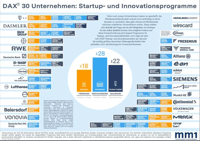 Bild: DAX 30 Startup- und Innovationsmonitor: Update 2019