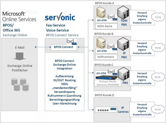 Bild: CeBIT 2011: Unified Messaging in der Cloud - serVonic Lösungen für Microsoft Online Services