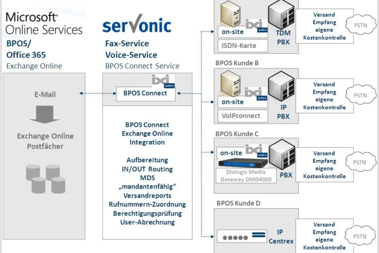 Bild: CeBIT 2011: Unified Messaging in der Cloud - serVonic Lösungen für Microsoft Online Services