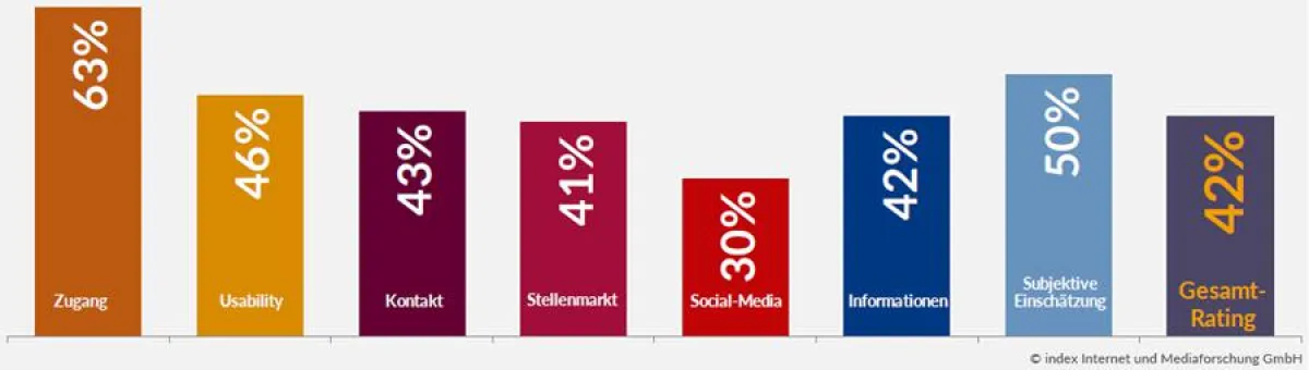 Durchschnittlich erreichte Gesamtpunktzahl in den einzelnen Untersuchungskategorien der Studie
