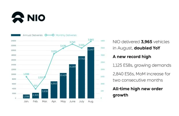 NIO veröffentlicht Zahlen für August 2020 Bild: NIO veröffentlicht Zahlen für August 2020