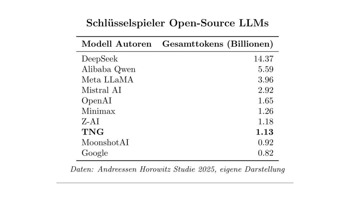 TNG belegt in der Auflistung der Schlüsselspieler für Open-Source LLMs den achten Platz. (© TNG Technology Consulting GmbH)