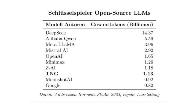 Bild: TNG Technology Consulting als weltweiter Schlüsselspieler für Open-Source KI-Modelle gelistet