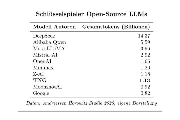 TNG Technology Consulting als weltweiter Schlüsselspieler für Open-Source KI-Modelle gelistet Bild: TNG Technology Consulting als weltweiter Schlüsselspieler für Open-Source KI-Modelle gelistet