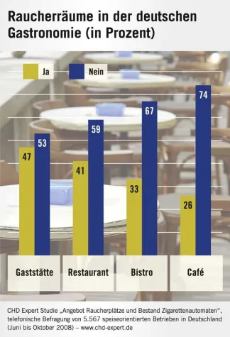 CHD Expert-Studie - Ohne Raucherräume geht der Gastroumsatz weiter zurück Bild: CHD Expert-Studie - Ohne Raucherräume geht der Gastroumsatz weiter zurück