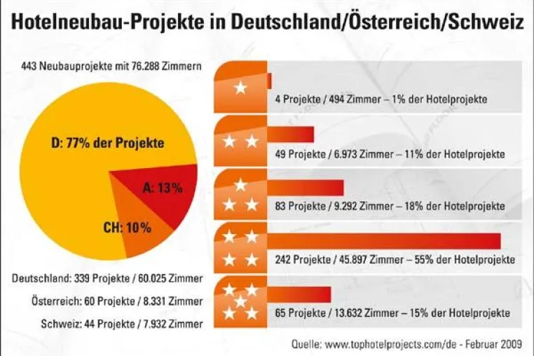 Weiterhin zahlreiche Hotelbau-Projekte Bild: Weiterhin zahlreiche Hotelbau-Projekte