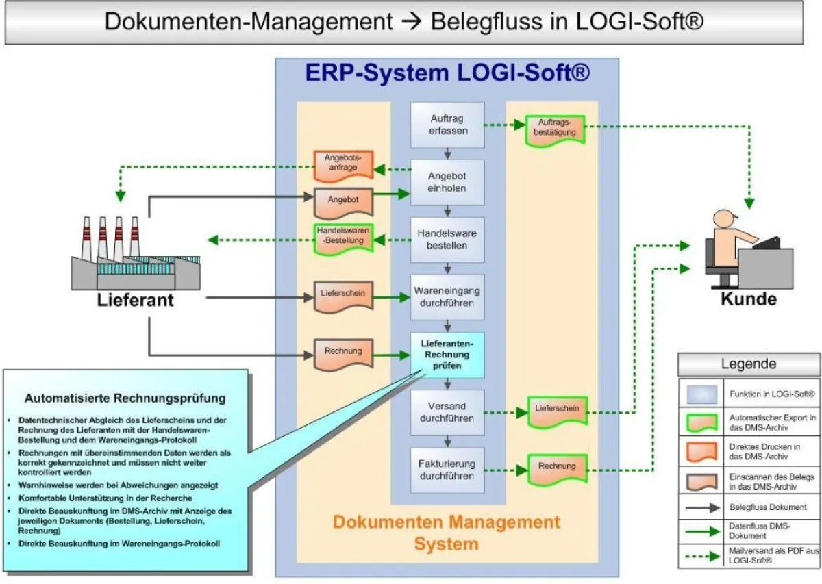 DMS-Integration im ERP-System LOGI-Soft