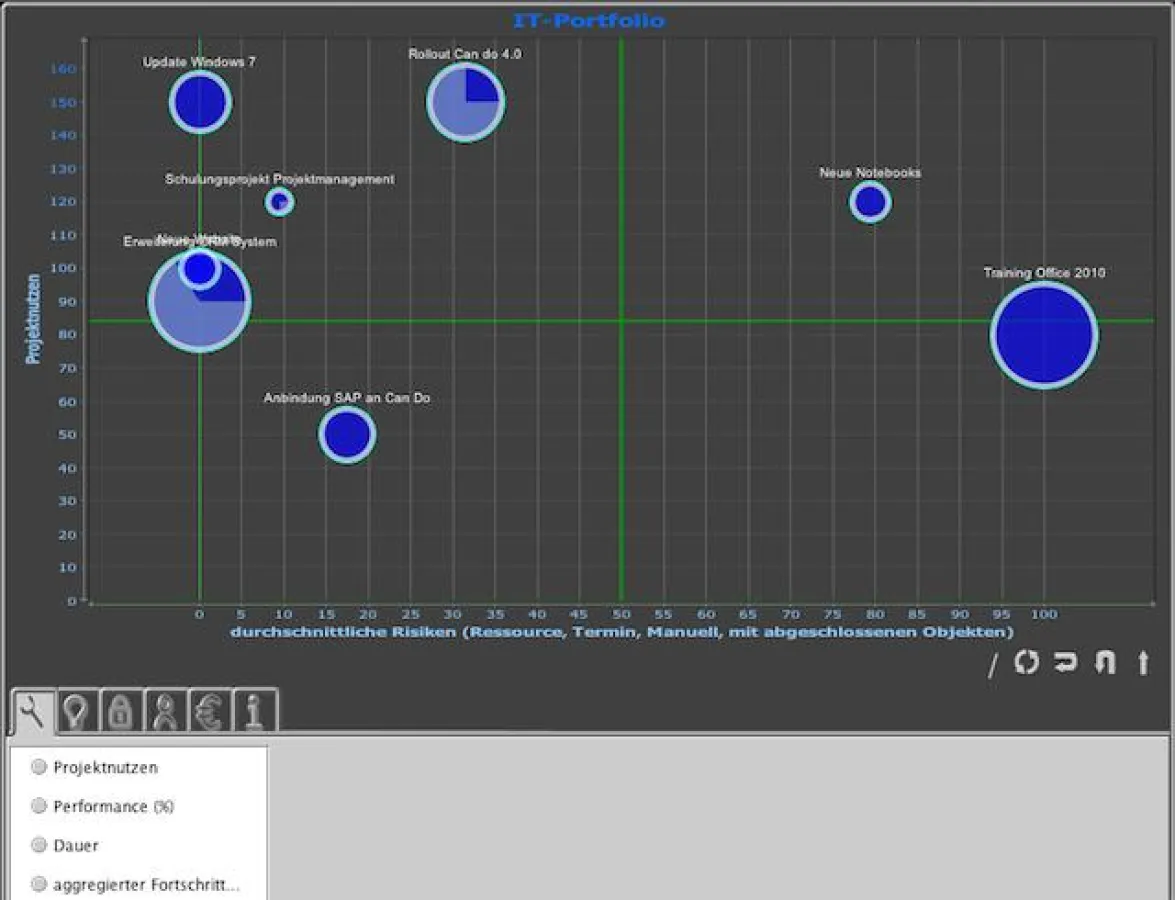 Projektportfoliomanagement: Monitoring mit Hilfe von Bubble Charts