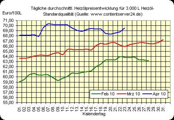 Bild: Heizölpreise steigen zum Wochenausklang, Euro profitiert vom öffentlichen Hilferuf Griechenlands