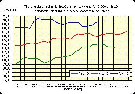 Bild: Heizölpreise steigen zum Wochenausklang, Euro profitiert vom öffentlichen Hilferuf Griechenlands