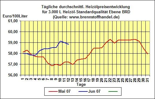 Bild: brennstoffhandel.de-News vom 12.06.2007: Heizölpreise geben am 12.06.2007 gegenüber dem Vortag leicht nach