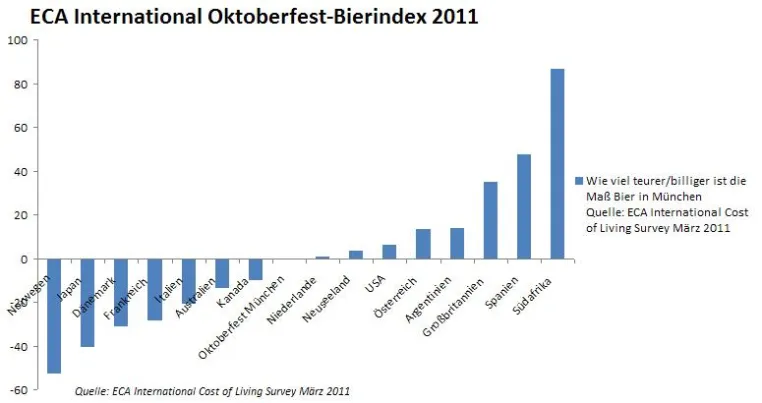 Bild: Oktoberfest 2011: Internationaler Bierpreisindex – so viel bezahlen Besucher aus aller Welt für die Wiesn-Maß