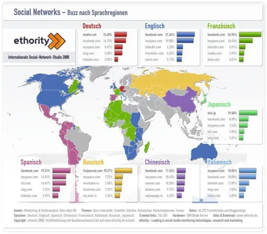 Bild: ethority Studie - Facebook, Myspace, LinkedIn und Xing sind die Topthemen im World Wide Web