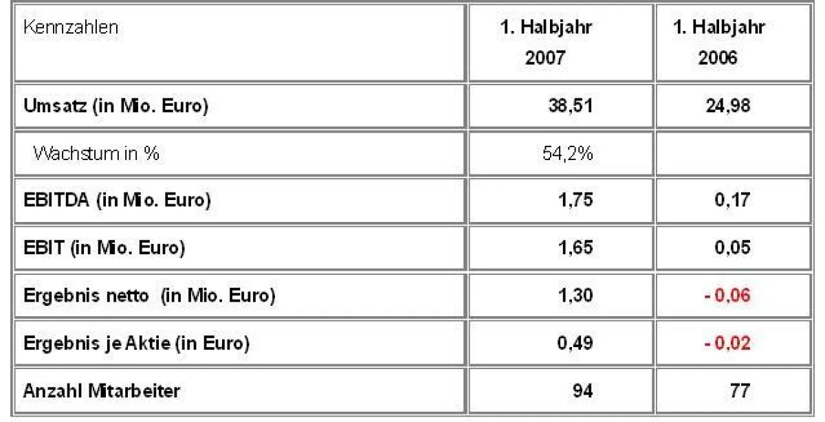 Kennzahlen der Mox Telecom AG