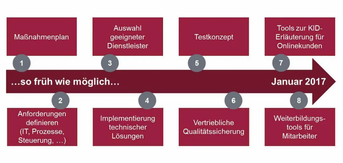 Herangehensmodell für PRIIP Herausforderung