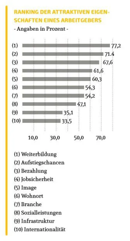 Berufsstart - Aufstiegschancen für Absolventen