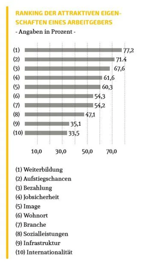 Berufsstart - Aufstiegschancen für Absolventen
