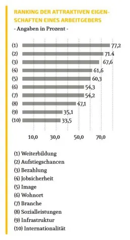 Aufstiegschancen für Absolventen Bild: Aufstiegschancen für Absolventen