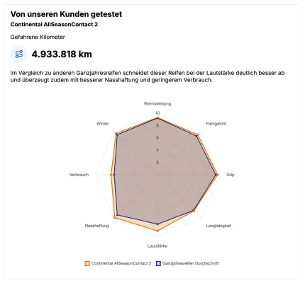 CHECK24 erweitert Reifenvergleich um neue Stärken-Schwächen-Analyse Bild: CHECK24 erweitert Reifenvergleich um neue Stärken-Schwächen-Analyse
