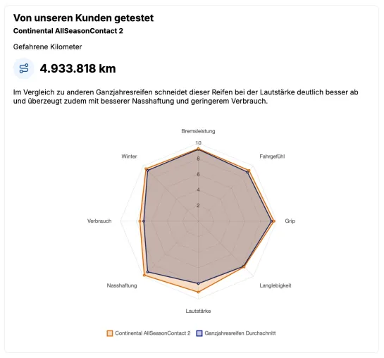 Bild: CHECK24 erweitert Reifenvergleich um neue Stärken-Schwächen-Analyse