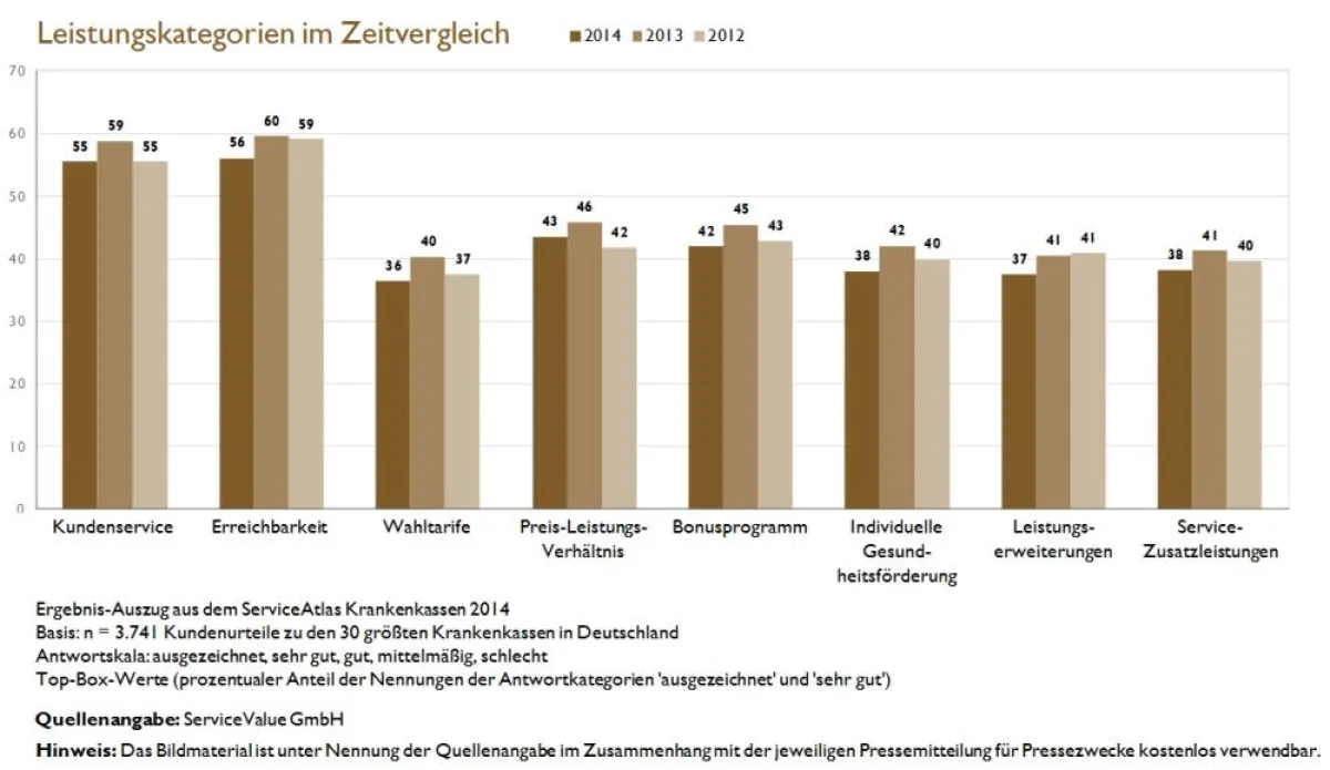 Leistungskategorien im Zeitvergleich 2012-2014
