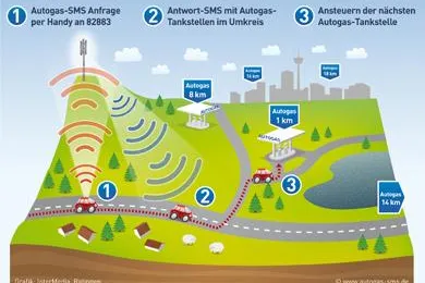 Bild: Die nächste Autogas-Tankstelle ist nur eine SMS entfernt