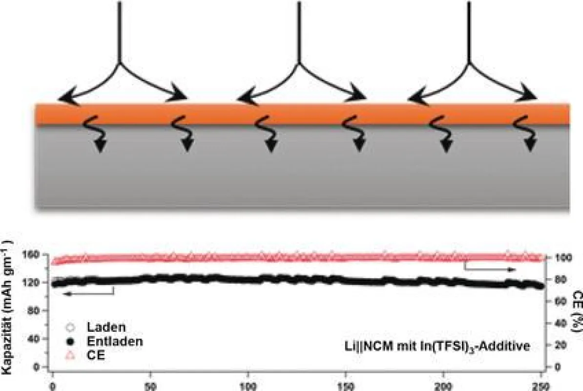 Metallische Anoden verfügen über deutlich erhöhte Speicherkapazität gegenüber Graphitanoden. ((c) Wiley-VCH)