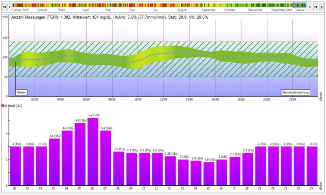 Bei Diabetes trotz Gastroparese gute Blutzuckerwerte haben Bild: Bei Diabetes trotz Gastroparese gute Blutzuckerwerte haben