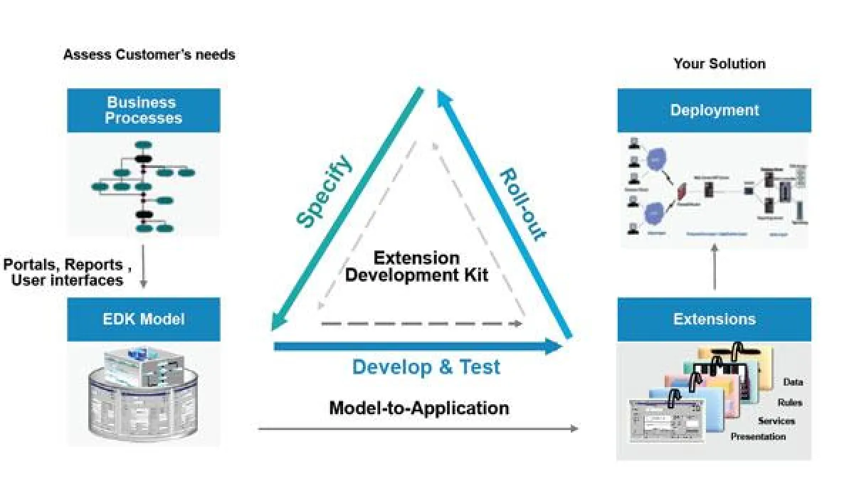 Extension Development Kit (EDK)