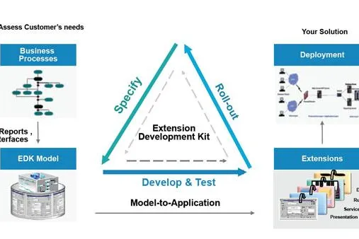 Bild: „Extension Development Kit“ macht flexible Anpassungen von Ramco OnDemand ERP möglich