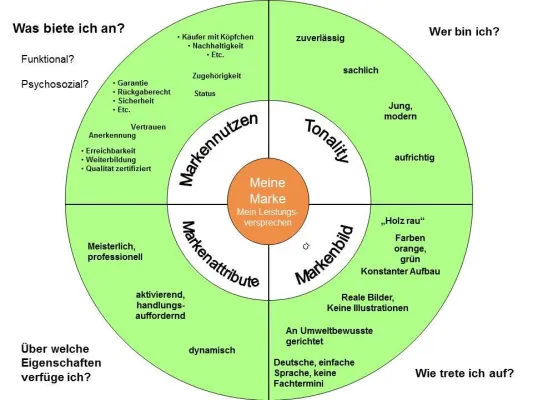 Bild: Marken nicht nur definieren, sondern auch leben. Mit dem Marken-Steuerrad.