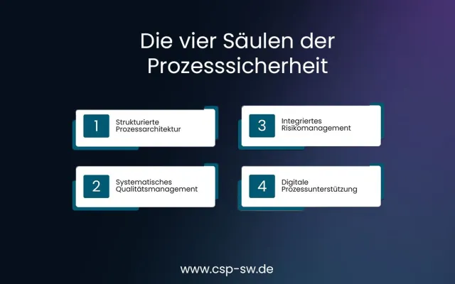 Bild: Prozesssicherheit als Schlüsselfaktor für effiziente, regelkonforme und resiliente Unternehmensprozesse