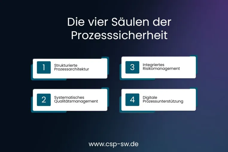Bild: Prozesssicherheit als Schlüsselfaktor für effiziente, regelkonforme und resiliente Unternehmensprozesse