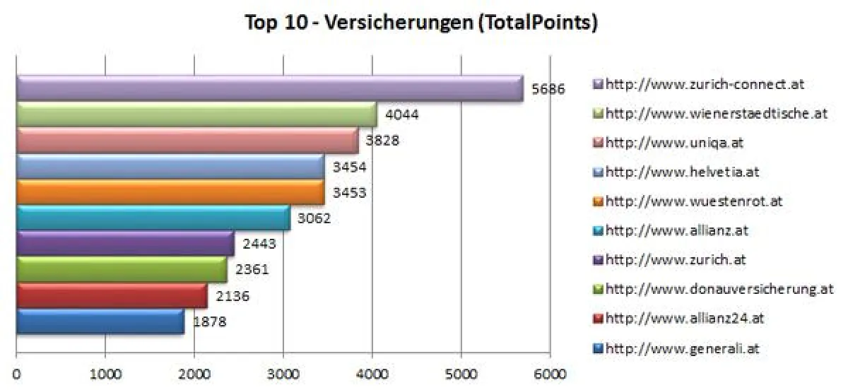 Die Top-10-Versicherungen im großen Ranking Check von Iphos IT Solutions