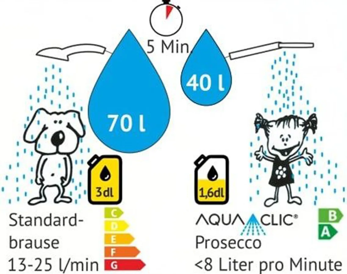 Hier sehen wie viel weniger Wasser die Sparbrause Prosecco von AquaClic vrebraucht (© AquaArt AG Zürich)