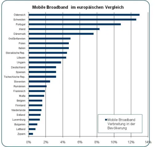Bild: Mobile Broadband in Schweden: Betreiber bremsen ihren eigenen Markterfolg