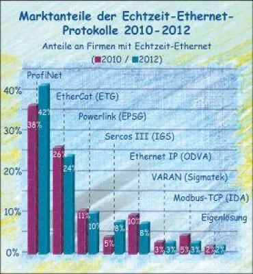 Bild: Die Marktanteile der Ethernet-Feldbusse im Maschinenbau bis 2012