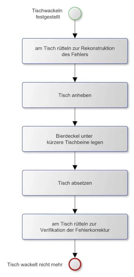 Problemlösung in der agilen Welt (Quelle: Avision)