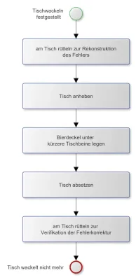 Wie das Wasserfallmodell Mücken zu Elefanten macht (und agile Methoden nicht) Bild: Wie das Wasserfallmodell Mücken zu Elefanten macht (und agile Methoden nicht)