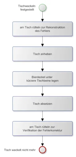 Bild: Wie das Wasserfallmodell Mücken zu Elefanten macht (und agile Methoden nicht)
