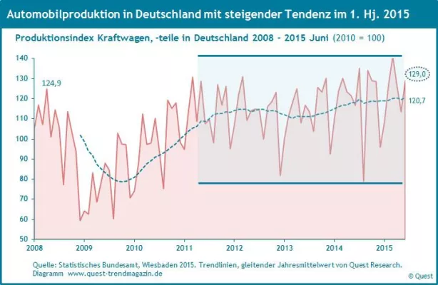 Bild: Deutsche Automobilproduktion kann 2015 die bisherige Seitwärtszone überwinden – und in eine neue übergehen