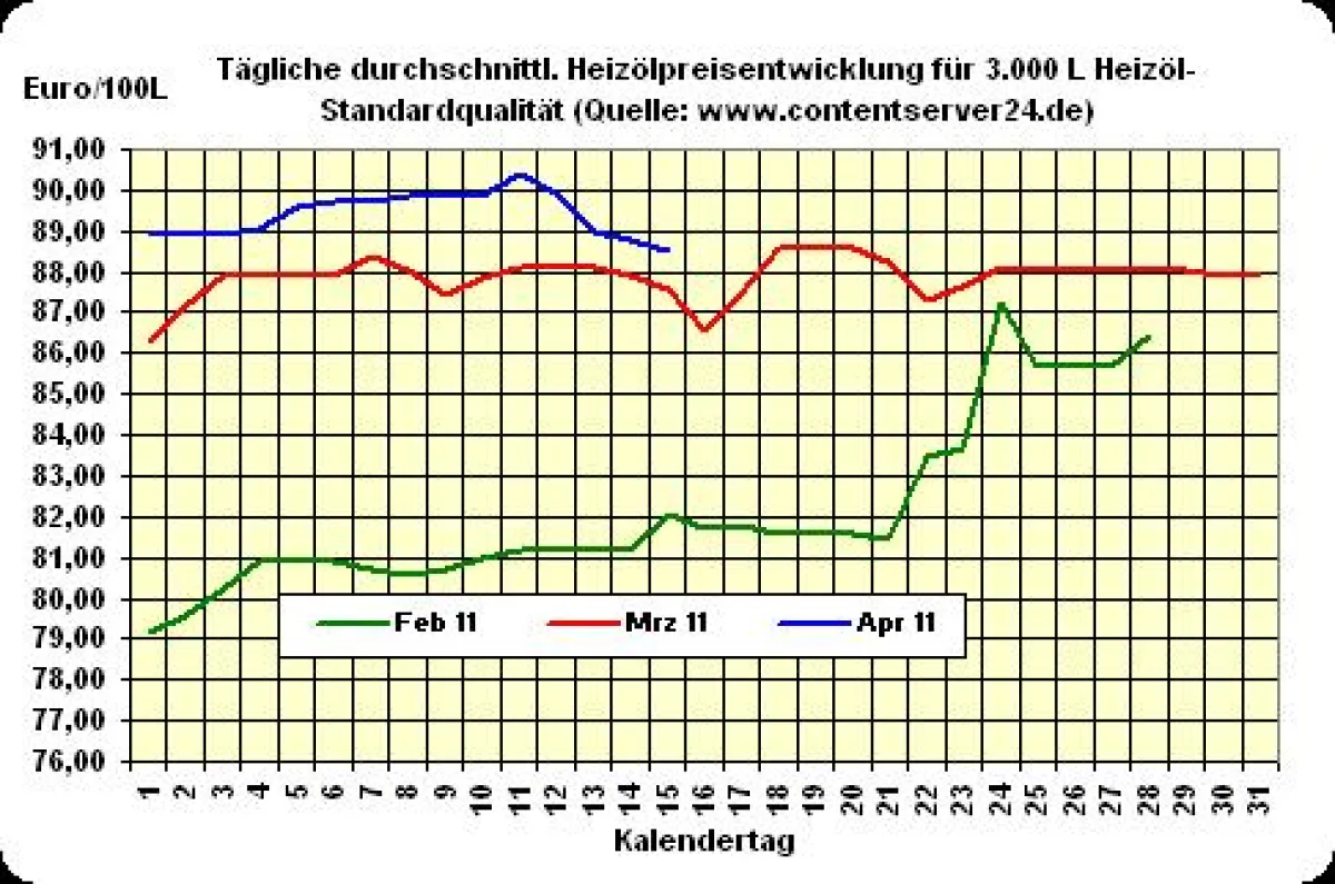 Heizölpreisentwicklung