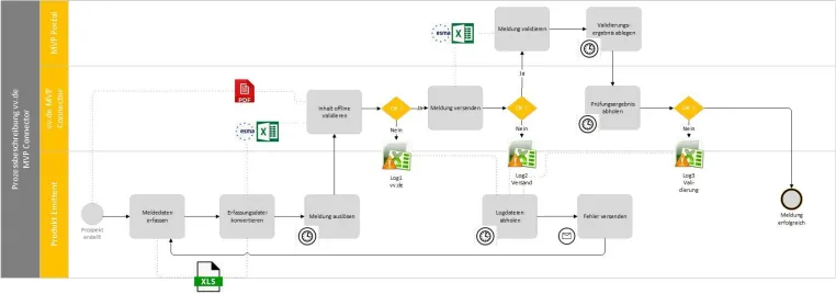 Bild: vv.de entwickelt Bafin MVP Portal Connektor zur Erfüllung der Prospektverordnung