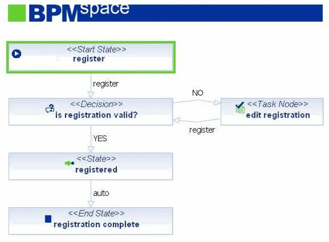 Beispielprozess BPMSpace