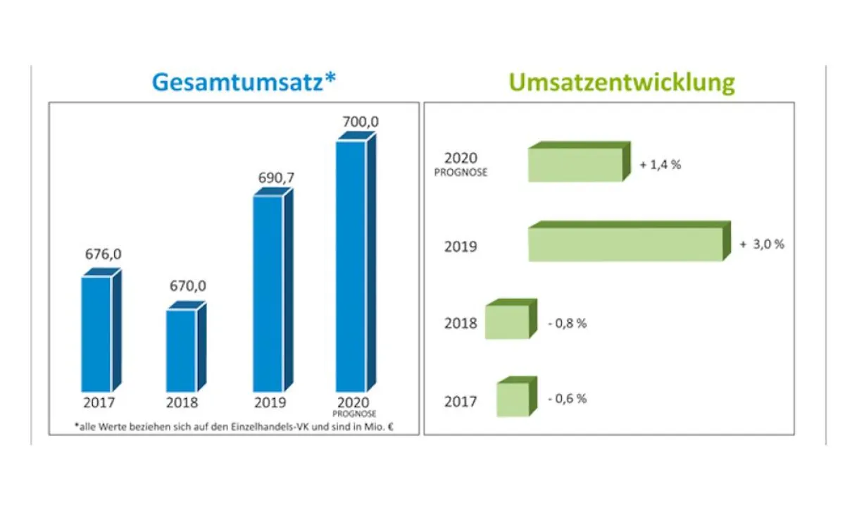 Reformhaus® wächst 2019 um drei Prozent